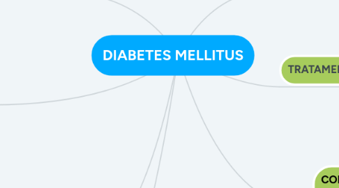 Mind Map: DIABETES MELLITUS