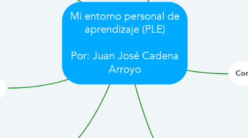 Mind Map: Mi entorno personal de aprendizaje (PLE)  Por: Juan José Cadena Arroyo