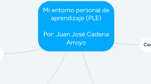 Mind Map: Mi entorno personal de aprendizaje (PLE) Por: Juan José Cadena Arroyo
