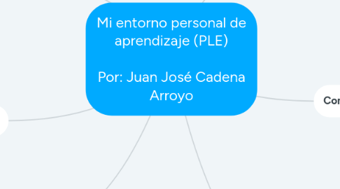 Mind Map: Mi entorno personal de aprendizaje (PLE)  Por: Juan José Cadena Arroyo