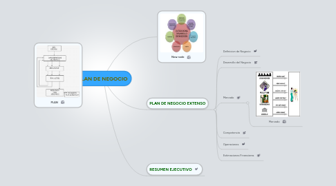 Mind Map: PLAN DE NEGOCIO