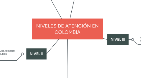 Mind Map: NIVELES DE ATENCIÓN EN COLOMBIA