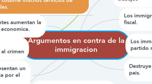 Mind Map: Argumentos en contra de la immigracion