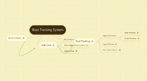 Mind Map: Beat Tracking System