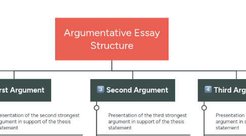 Mind Map: Argumentative Essay Structure