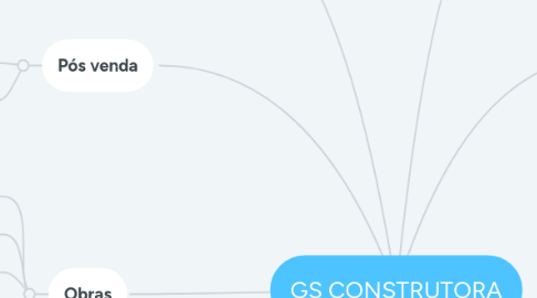 Mind Map: GS CONSTRUTORA