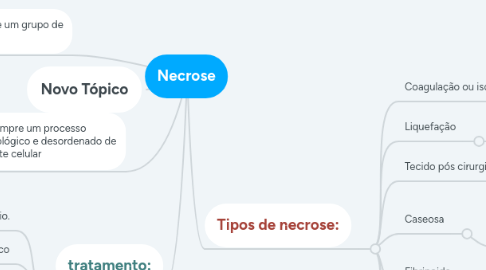 Mind Map: Necrose