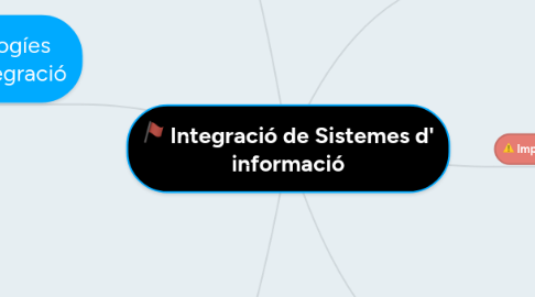 Mind Map: Integració de Sistemes d' informació