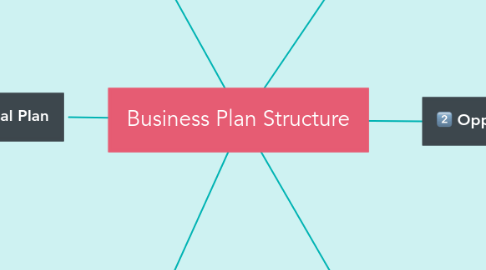 Mind Map: Business Plan Structure