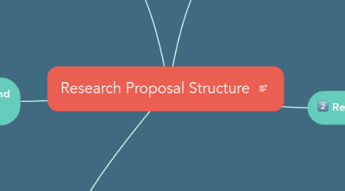 Mind Map: Research Proposal Structure