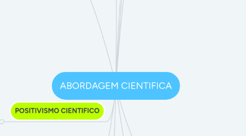 Mind Map: ABORDAGEM CIENTIFICA