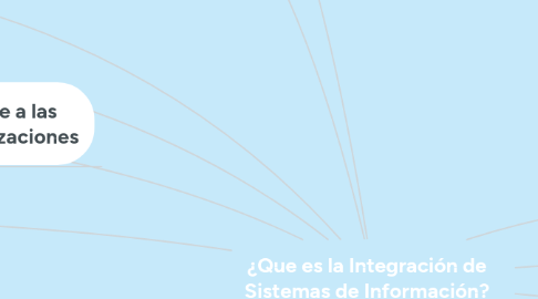 Mind Map: ¿Que es la Integración de Sistemas de Información?