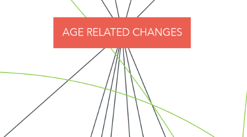 Mind Map: AGE RELATED CHANGES