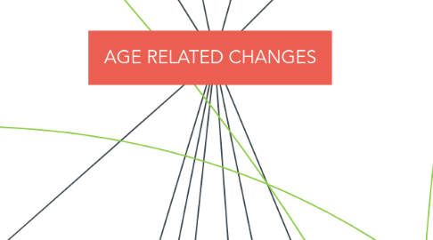 Mind Map: AGE RELATED CHANGES