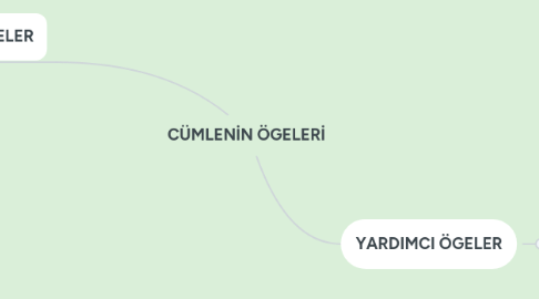 Mind Map: CÜMLENİN ÖGELERİ