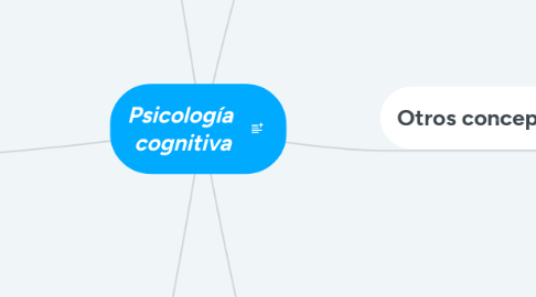 Mind Map: Psicología cognitiva