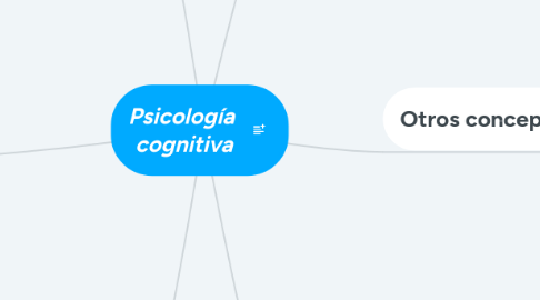 Mind Map: Psicología  cognitiva