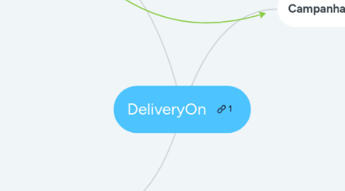 Mind Map: DeliveryOn