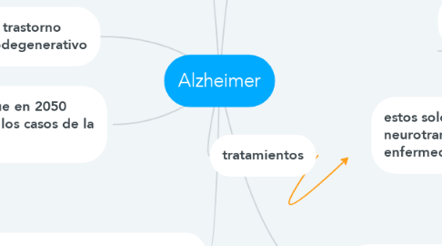Mind Map: Alzheimer