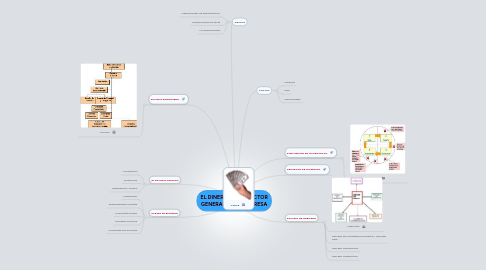 Mind Map: EL DINERO COMO FACTOR GENERADOR DE EMPRESA