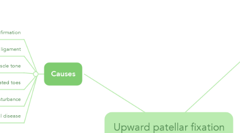 Mind Map: Upward patellar fixation