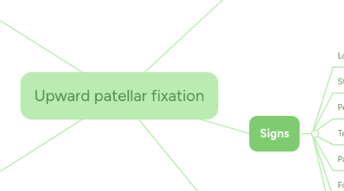 Mind Map: Upward patellar fixation