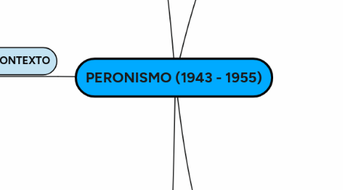 Mind Map: PERONISMO (1943 - 1955)