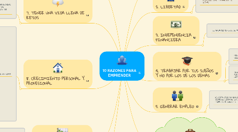 Mind Map: 10 RAZONES PARA EMPRENDER