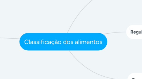 Mind Map: Classificação dos alimentos