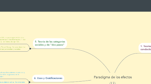 Mind Map: Paradigma de los efectos