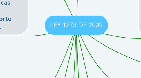 Mind Map: LEY 1273 DE 2009