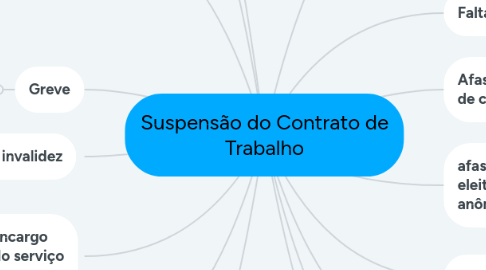 Mind Map: Suspensão do Contrato de Trabalho