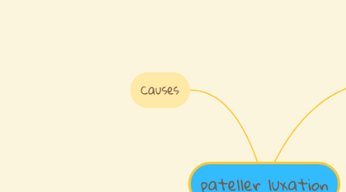 Mind Map: pateller luxation