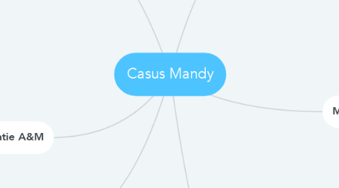 Mind Map: Casus Mandy