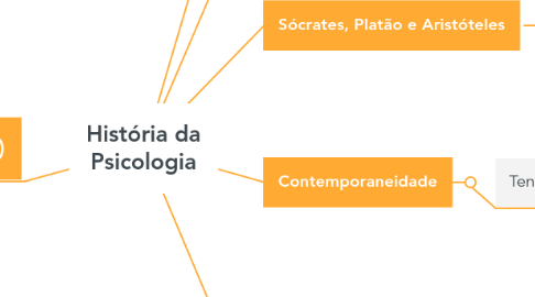 Mind Map: História da Psicologia