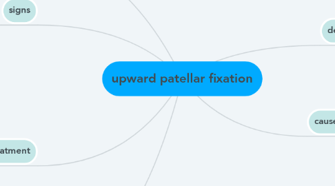 Mind Map: upward patellar fixation