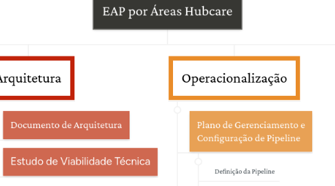 Mind Map: EAP por Áreas Hubcare