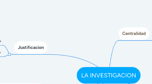 Mind Map: LA INVESTIGACION