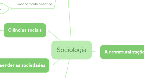 Mind Map: Sociologia