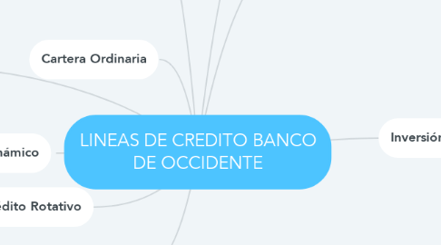 Mind Map: LINEAS DE CREDITO BANCO DE OCCIDENTE