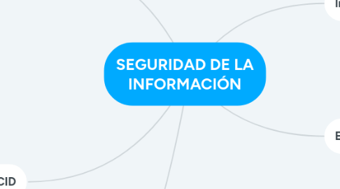 Mind Map: SEGURIDAD DE LA INFORMACIÓN