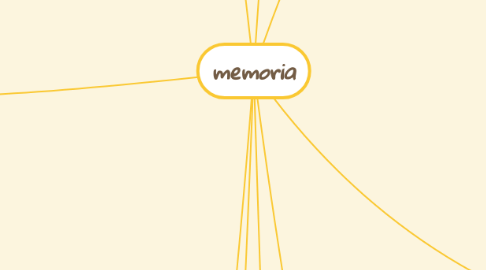 Mind Map: memoria