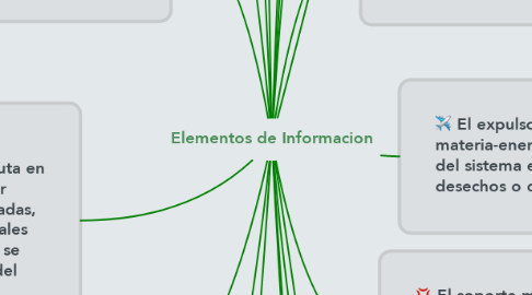 Mind Map: Elementos de Informacion