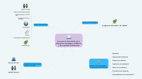 Mind Map: Guía para la formulación de la  planeación estratégica académica  y de la gestión institucional