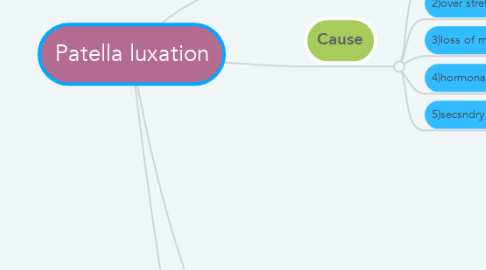 Mind Map: Patella luxation