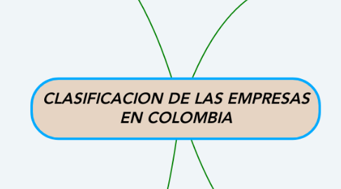 Mind Map: CLASIFICACION DE LAS EMPRESAS EN COLOMBIA