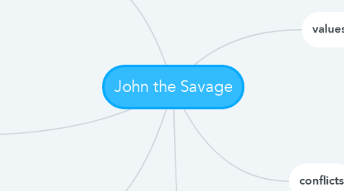 Mind Map: John the Savage