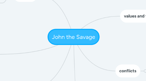 Mind Map: John the Savage