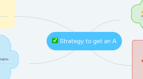 Mind Map: Strategy to get an A