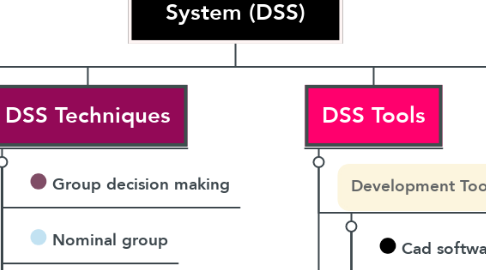 Mind Map: Decision Support System (DSS)